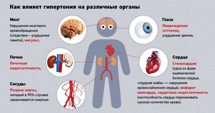 L'effetto dell'ipertensione su vari organi