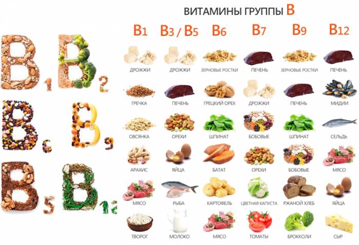 Б витамини