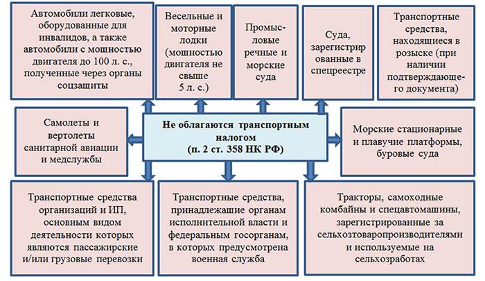 Предмети који се не опорезују