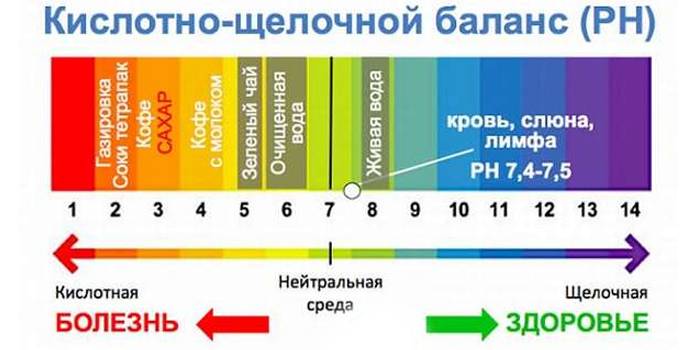Acid-base balance in the body