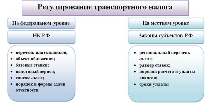 Регулација пореза на промет