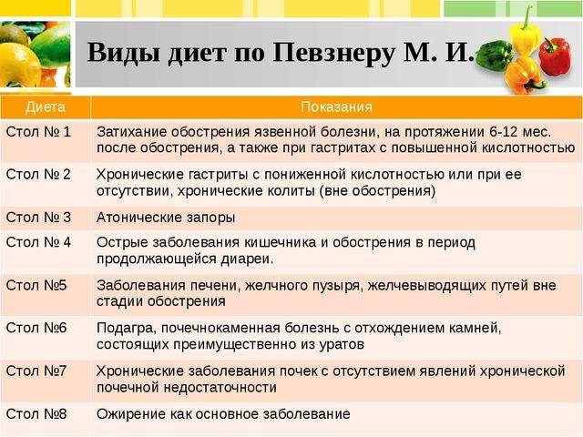 أنواع الوجبات الغذائية حسب Pevzner M. I.
