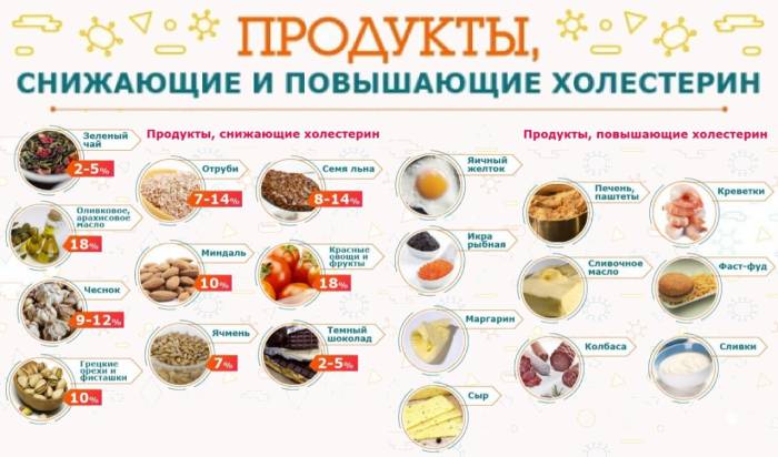 Η μείωση της χοληστερόλης και η αύξηση των τροφών