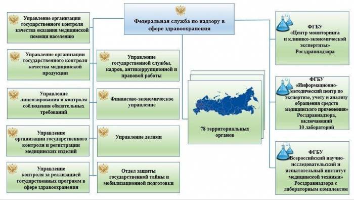 Адресар жалбе Федералној служби за надзор здравствене заштите