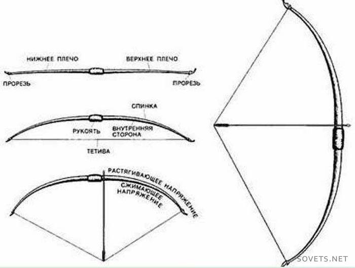 Arco Projetado Adequadamente