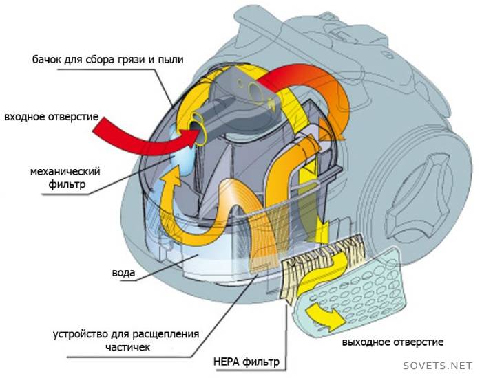 Proces filtrowania powietrza w odkurzaczu