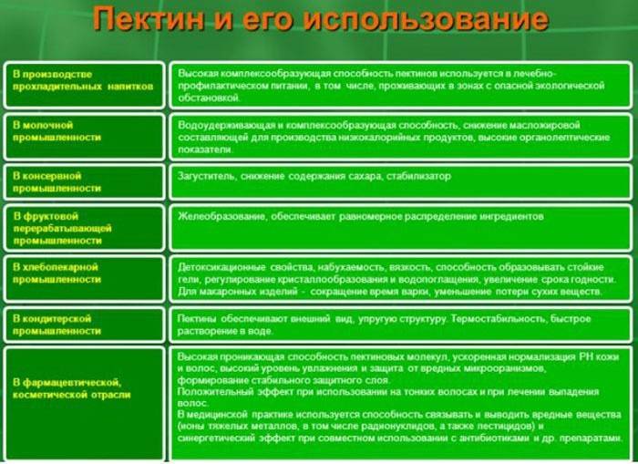 Pectin và công dụng của nó
