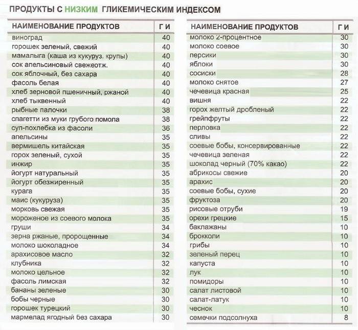 Таблица с ниско гликемични храни