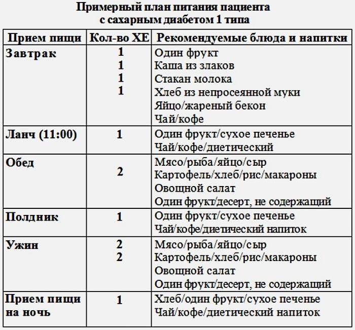 Приблизителна диета при диабет тип 1