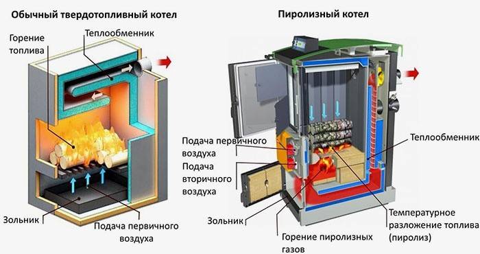 Разлика између конвенционалног и пиролизног котла
