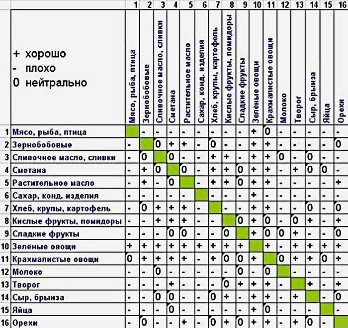 Cuadro de compatibilidad para productos de nutrición separados
