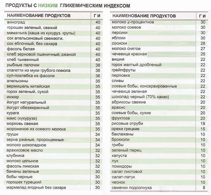 GI продукти под 40
