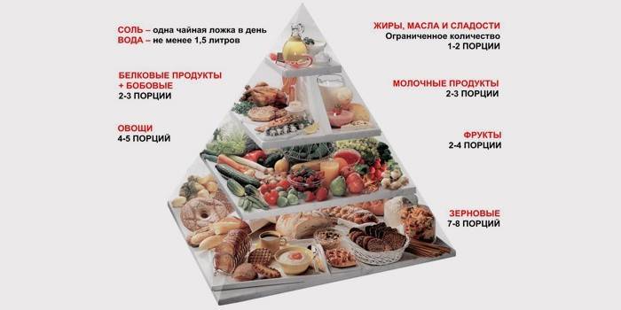 Υγιή Πυραμίδα Απώλειας Βάρους