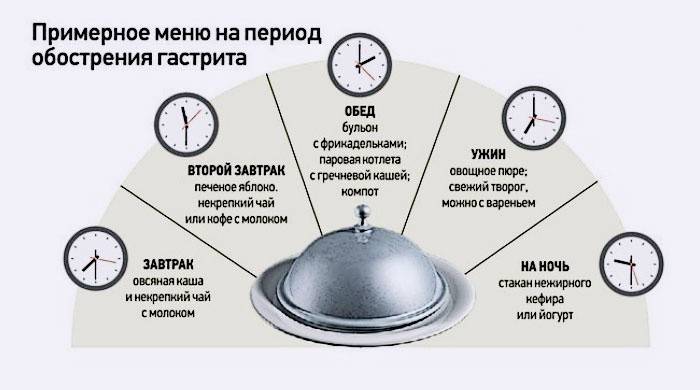 Диета по време на обостряне на гастрит