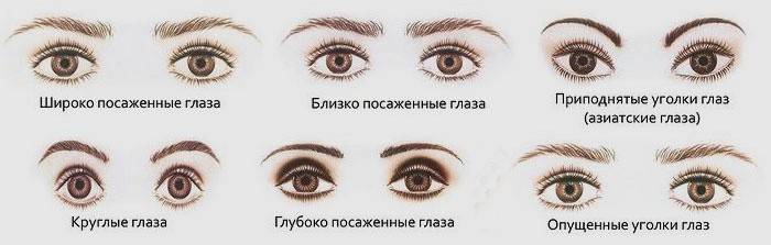 Облик очију и стрелица