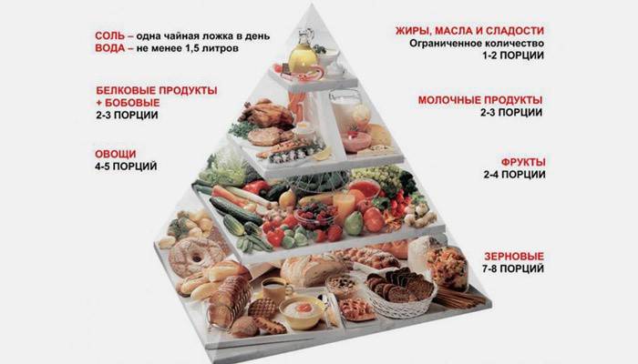 Pyramide des aliments sains