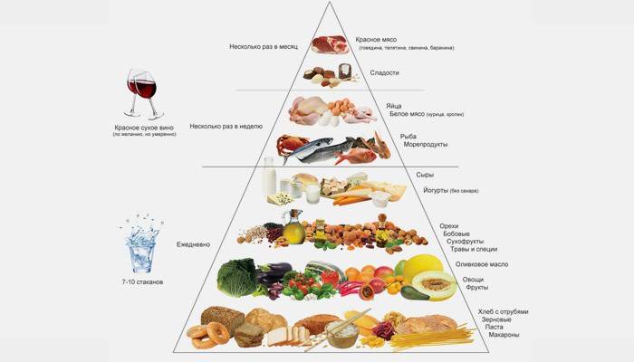 Maisto piramidės dieta