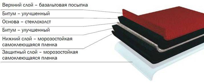 Materiālais sastāvs