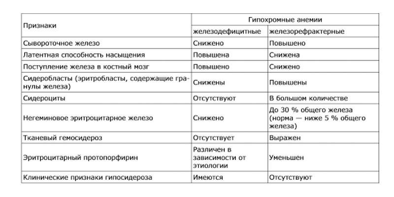 Hipochrominės anemijos diferencinės diagnozės lentelė