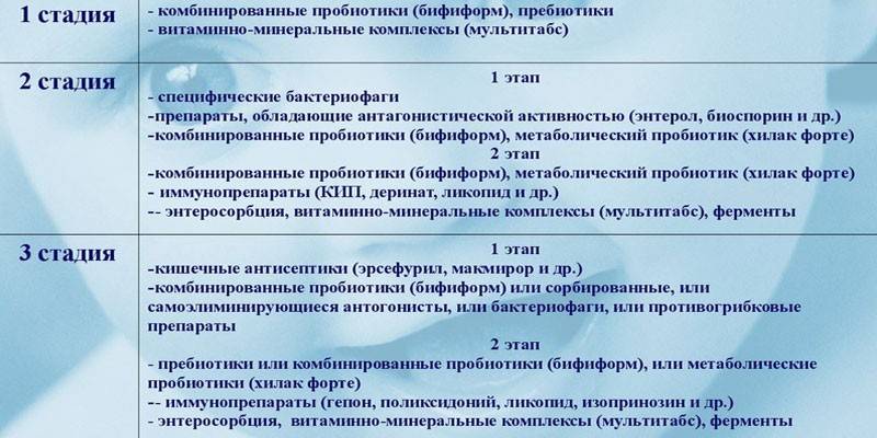 Στάδια της νόσου και θεραπευτική αγωγή