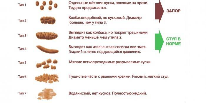 Αναγνώριση της δυσκοιλιότητας ανά τύπο κόπρανα