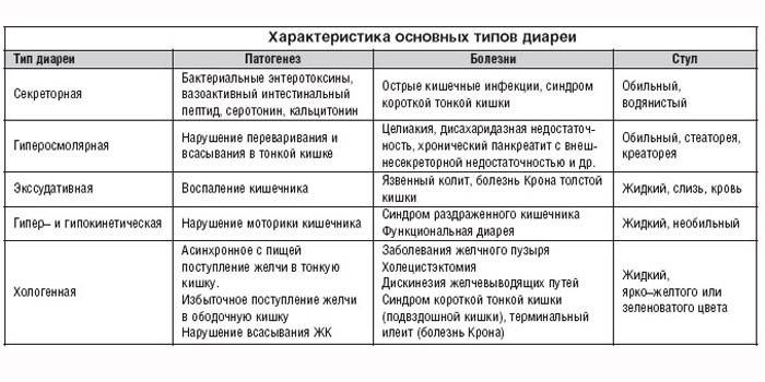 Caractéristiques des principaux types de diarrhée