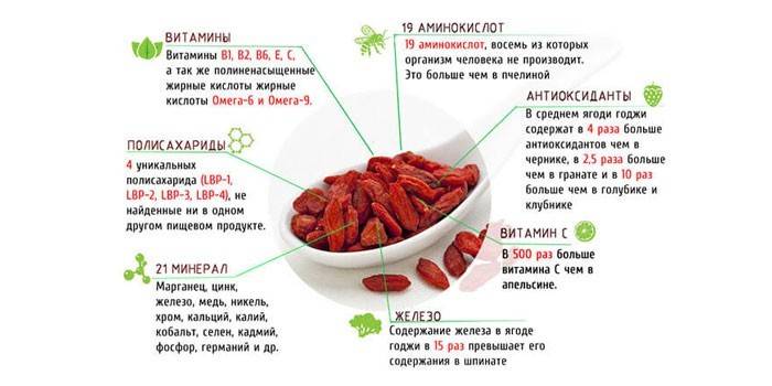 องค์ประกอบของโกจิเบอร์รี่