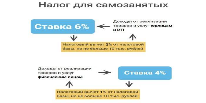 Пореска стопа за самозапослене