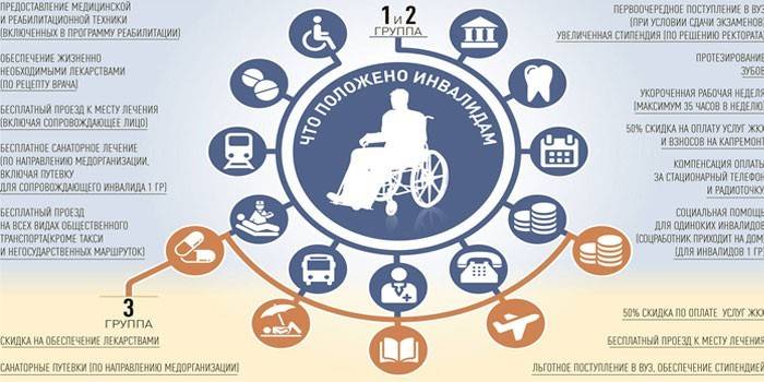 สิ่งที่ควรปิดการใช้งานสำหรับกลุ่ม