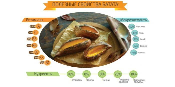Saldžiųjų bulvių kompozicija