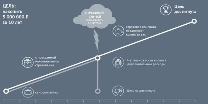 Schéma d'accumulation d'argent