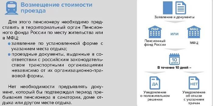 Поступак надокнаде трошкова превоза
