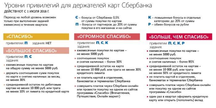 Premijų programos privilegijų lygis Dėkojame „Sberbank“