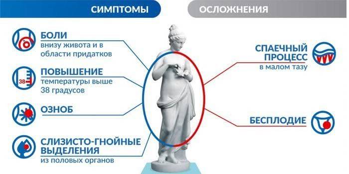 Συμπτώματα και επιπλοκές της αδενοειδίτιδας