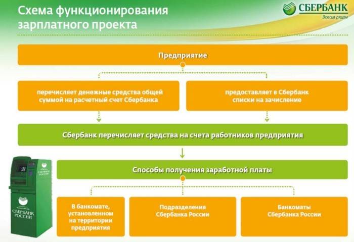 Schéma du fonctionnement du projet salarial