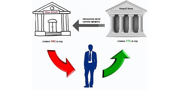 Rifinanziamento di prestiti