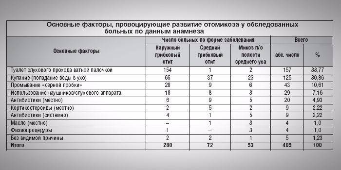 Αιτίες μυκητιακής μέσης ωτίτιδας