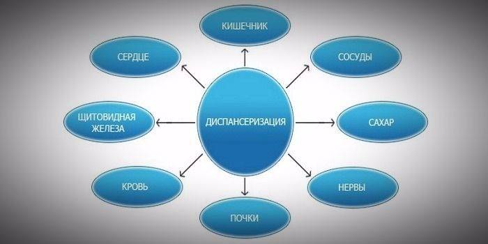 Esquema de exame clínico