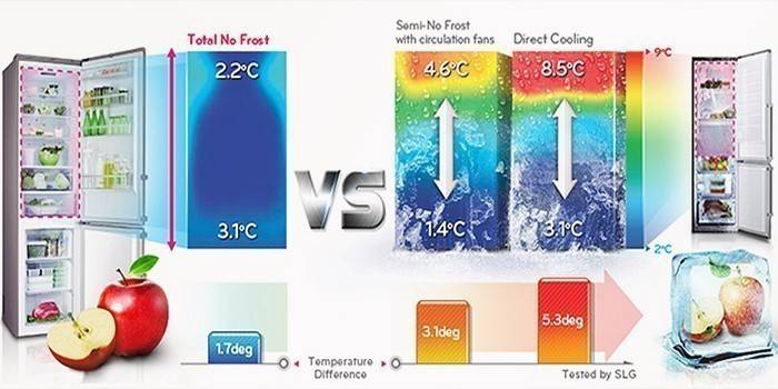 Điều kiện nhiệt độ trong các mô hình Nou Frost