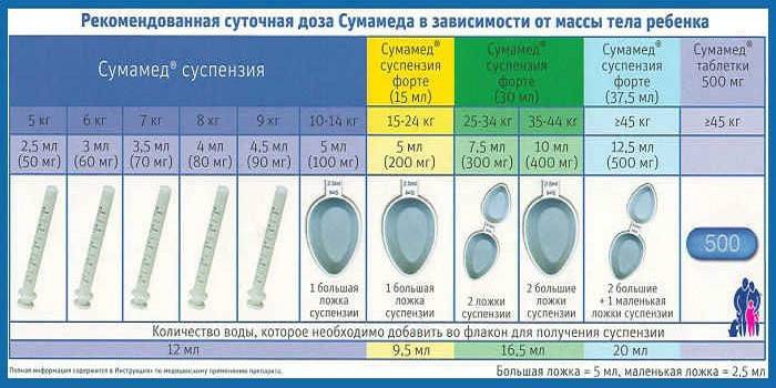 Дозирање Сумамед-а
