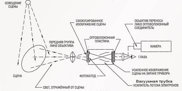 Шема уређаја ноћног вида