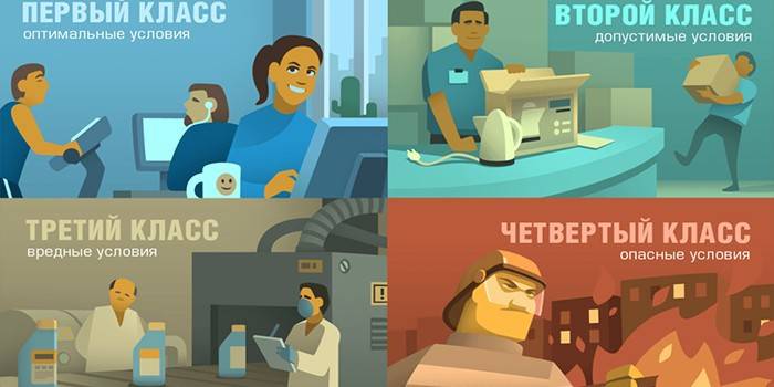 Classes d'évaluation des conditions de travail par risque