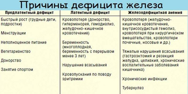 Geležies trūkumo priežastys