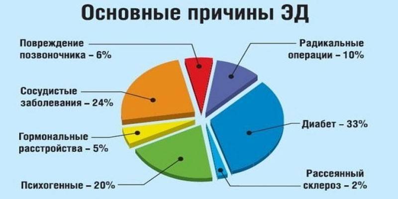 Cauzele disfuncției erectile