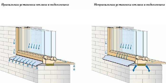 Installation correcte et incorrecte de reflux