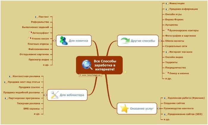 Galimo uždarbio internete schema